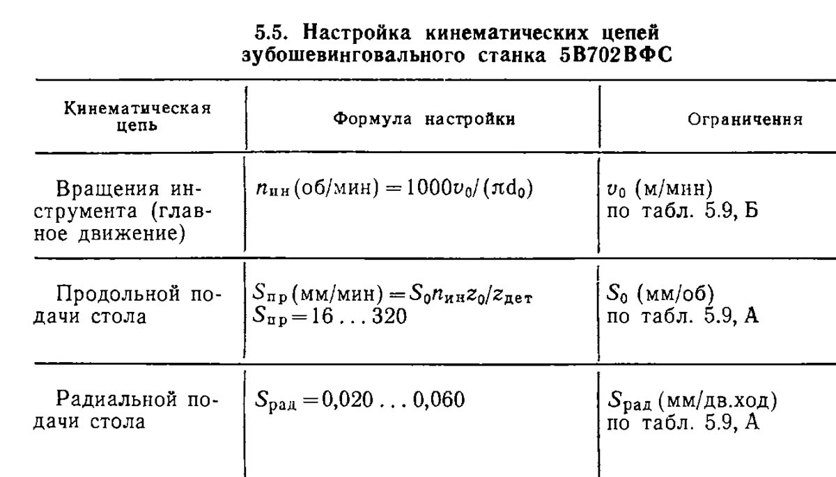 Налаштування кинематических ланцюгів верстата 5В702ВФ2
